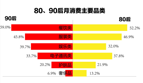 1.7億90后，59%的消費(fèi)都在餐飲...機(jī)遇在哪兒？
