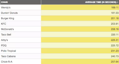 用新鮮牛肉代替冷凍牛肉，這讓麥當(dāng)勞的服務(wù)慢了一分鐘