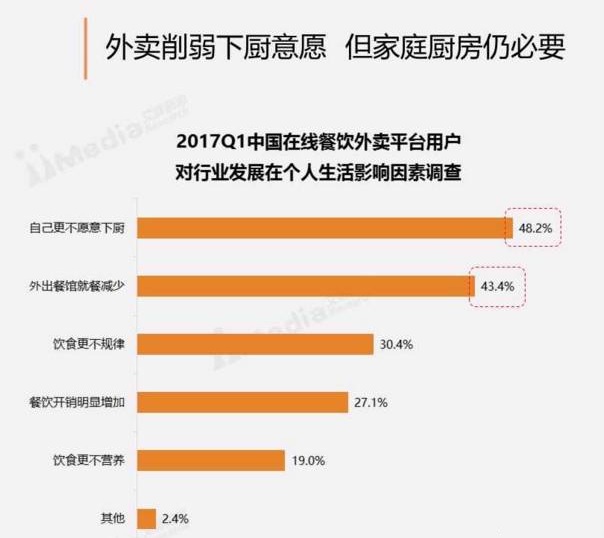 周末訂餐高于工作日30%，“家庭餐”場景將成外賣新藍(lán)海？