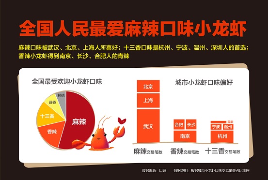 口碑?dāng)?shù)據(jù)顯示：麻辣制霸全國小龍蝦口味，武漢北京上海都好同一口