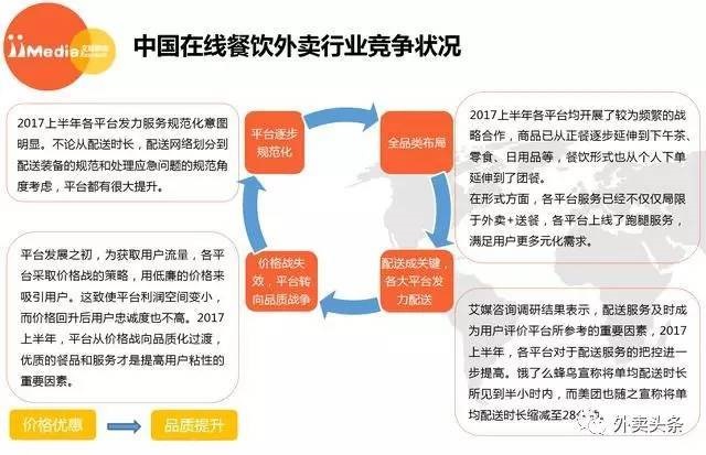 2017上半年外賣大數(shù)據(jù)：2018年外賣用戶達到3.46億 ！