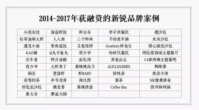 到底拿不拿資本的錢？餐飲人有7個(gè)心里癢癢 | 咖評(píng)