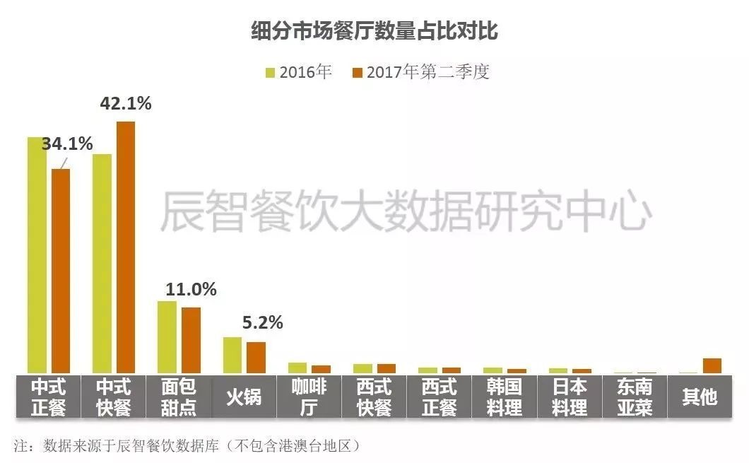 在中餐市場(chǎng)中占比33.2%、全國(guó)門店超70萬(wàn)家的小吃品類該怎么玩？ | 大數(shù)據(jù)
