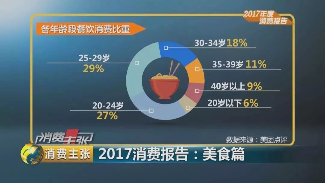 2017美食消費(fèi)報(bào)告：90后成消費(fèi)主體、消費(fèi)者最?lèi)?ài)小龍蝦、6成消費(fèi)者習(xí)慣吃宵夜
