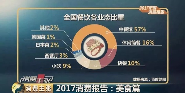 大數(shù)據(jù)預(yù)測(cè)2018餐飲發(fā)展趨勢(shì)，審時(shí)度勢(shì)、與時(shí)俱進(jìn)才能活命！