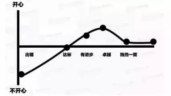 13張圖片，赤裸裸表明餐飲窮店長和富店長區(qū)別！