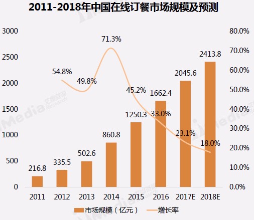餐飲就是外賣，外賣大于餐飲？