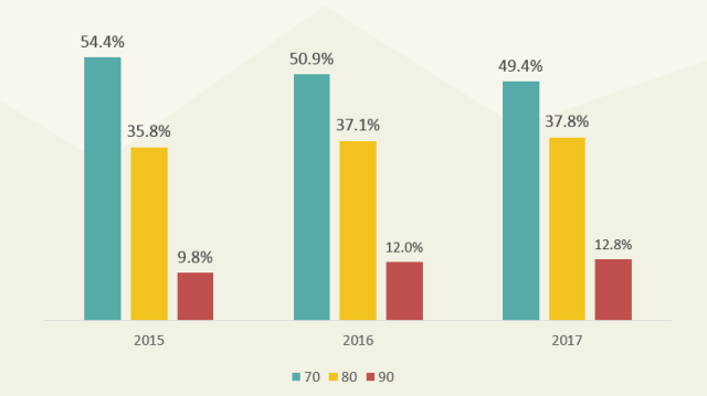 2018消費趨勢報告：80后需求最旺 購物、餐飲、娛樂為主要消費場景