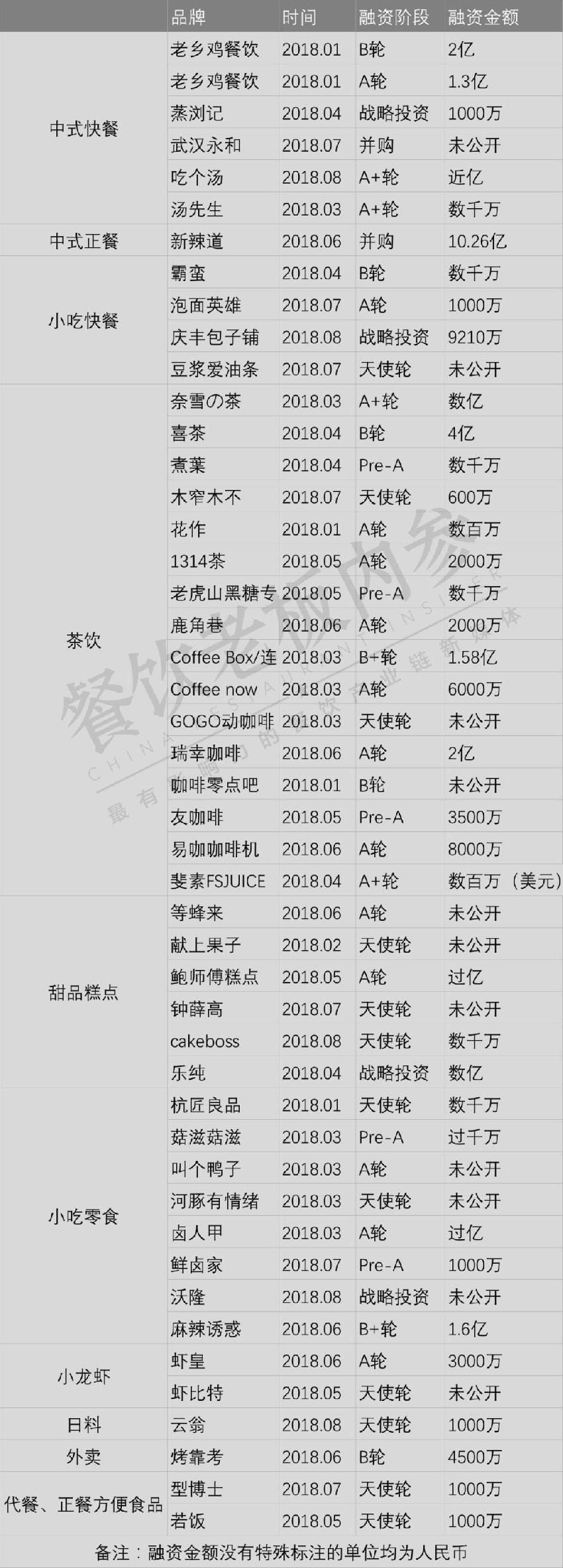 高達10.26億！今年最吸金的餐飲品類是它們