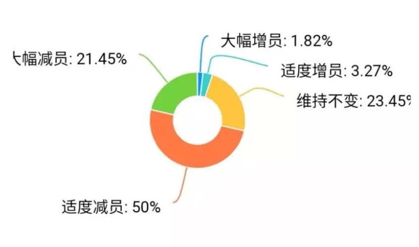 疫情重擊：廣東30%餐企收益下降超50%，宴席損失2億 | 調(diào)查報告