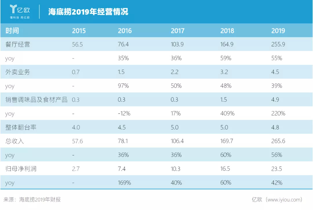 巨虧的海底撈，沒有停止擴張 ｜餐見