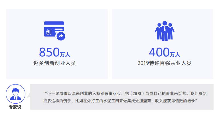 《數(shù)字化特許經(jīng)營加盟投資人畫像及行為研究報告（2020）》發(fā)布，3分鐘讀懂數(shù)字化時代下的特許加盟投資人