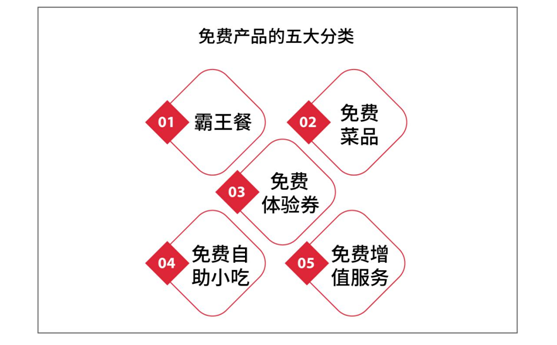 鶴九：餐廳如何設(shè)置免費(fèi)產(chǎn)品？| 摘錄