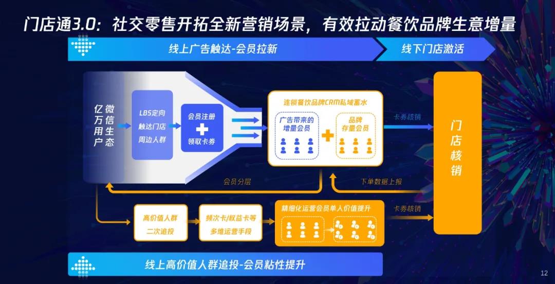 門店通3.0重磅亮相中國連鎖餐飲峰會，引領(lǐng)餐飲行業(yè)營銷升級！