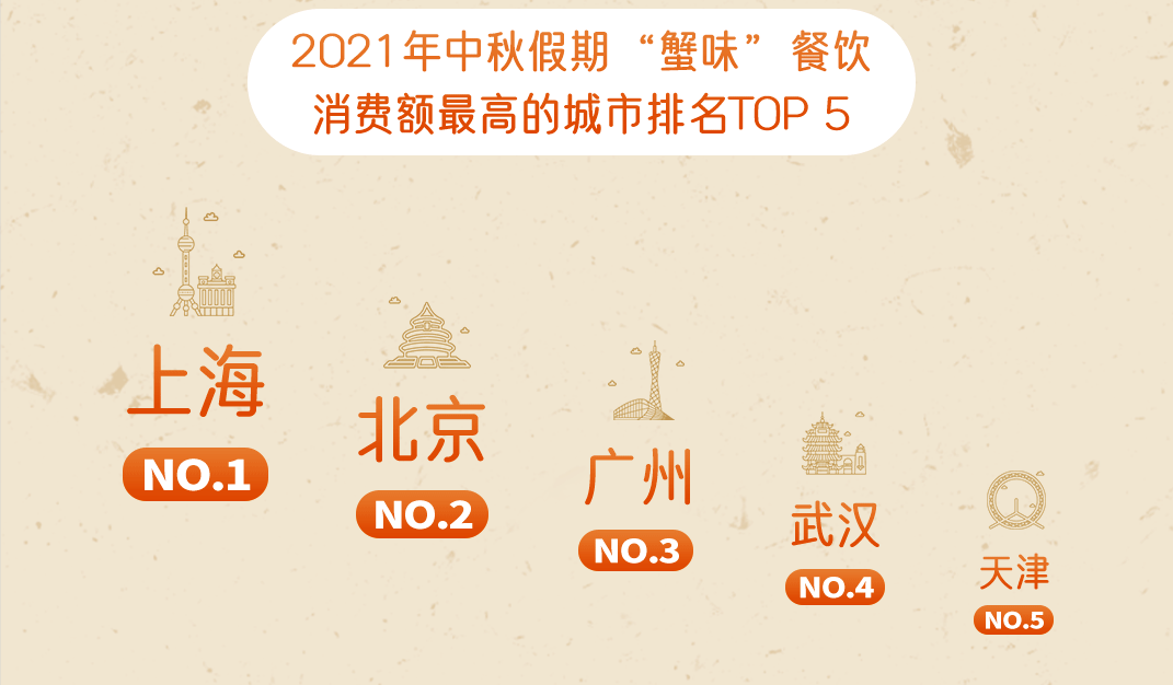 嘩啦啦大數據：2021中秋假期，“蟹味”餐飲消費在外賣點單量同比增長28%