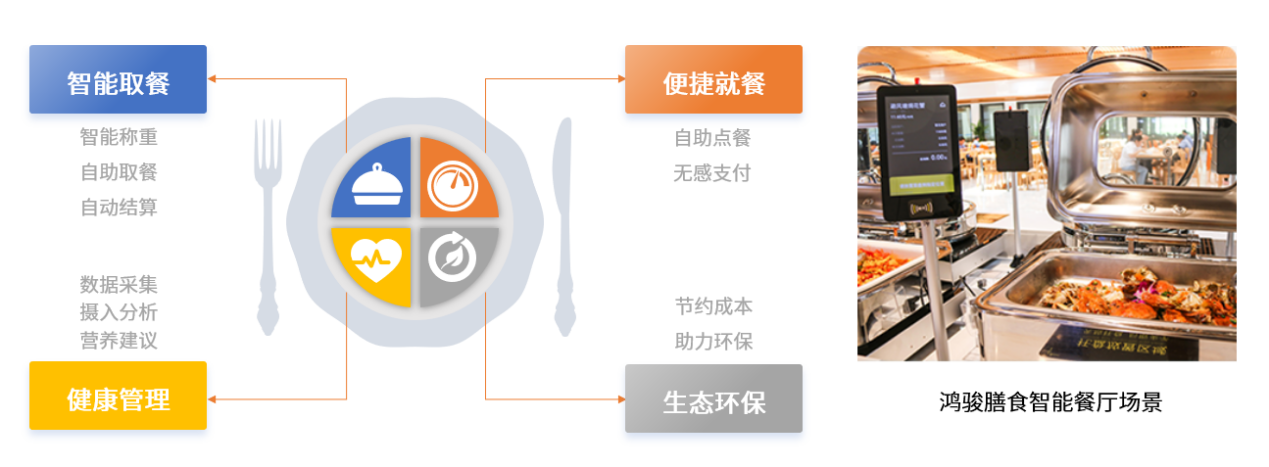 中國團餐行業(yè)步入高速路，民族品牌鴻駿膳食引領(lǐng)團餐產(chǎn)業(yè)生態(tài)發(fā)展新布局