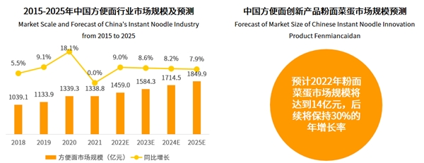 粉面菜蛋成行業(yè)“弄潮兒”，楊掌柜銷量位列第一