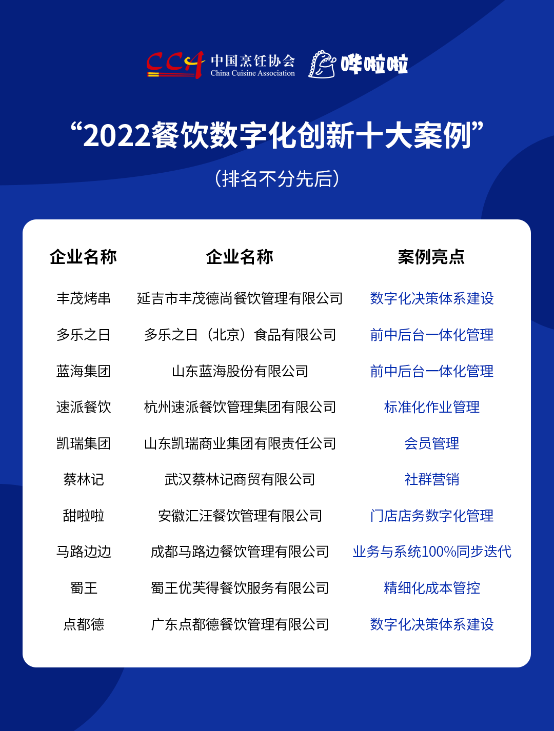 “2022餐飲數(shù)字化創(chuàng)新十大案例”發(fā)布，豐茂烤串、甜啦啦等企業(yè)入選|餐飲界
