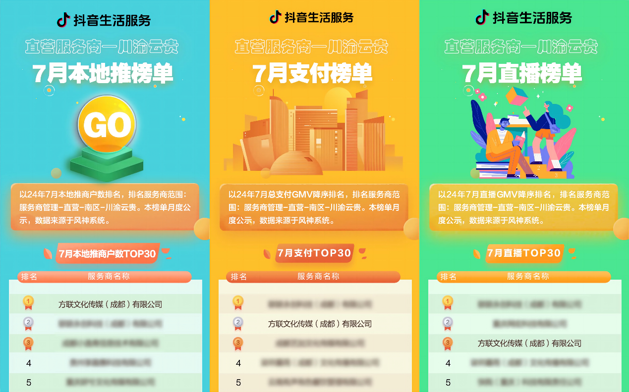 抖音直營服務(wù)商榜單發(fā)布，千千惠旗下運營公司獲“本地推榜單”第一名