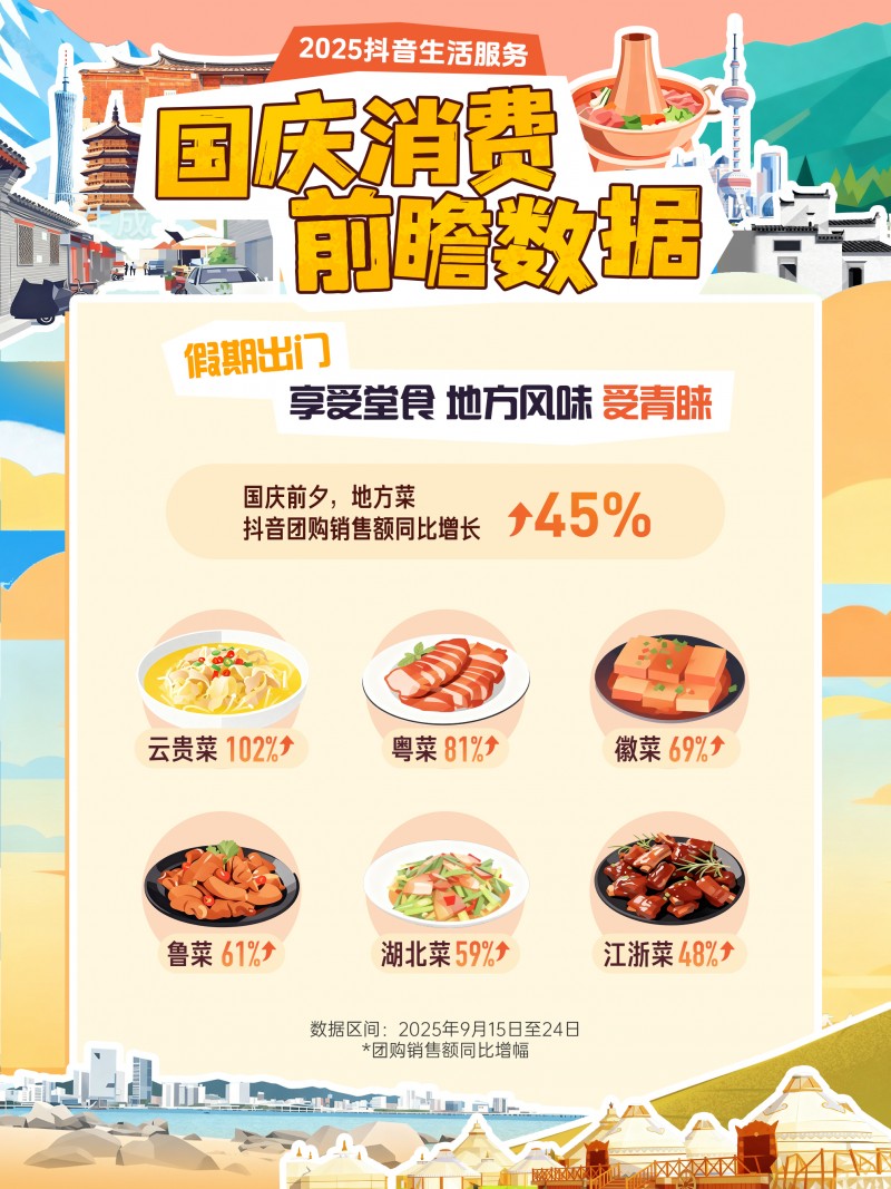 抖音生活服務(wù)國慶消費(fèi)前瞻：小城住宿訂單量增47%，地方菜堂食受歡迎